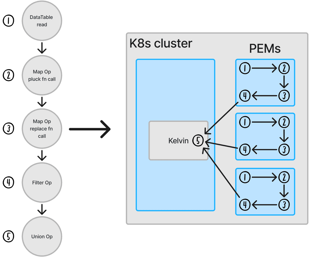 View of a Pixie cluster's Kelvin and PEMs that indicates where the operators are executed. Operations 1 through 4 run on the PEMs and the Kelvin executes the union (final) operation